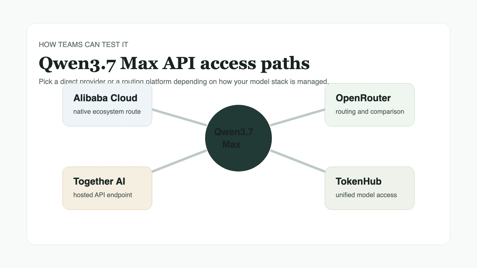Diagram showing Qwen3.7 Max API access paths through Alibaba Cloud, Together AI, OpenRouter, and Tokiway.