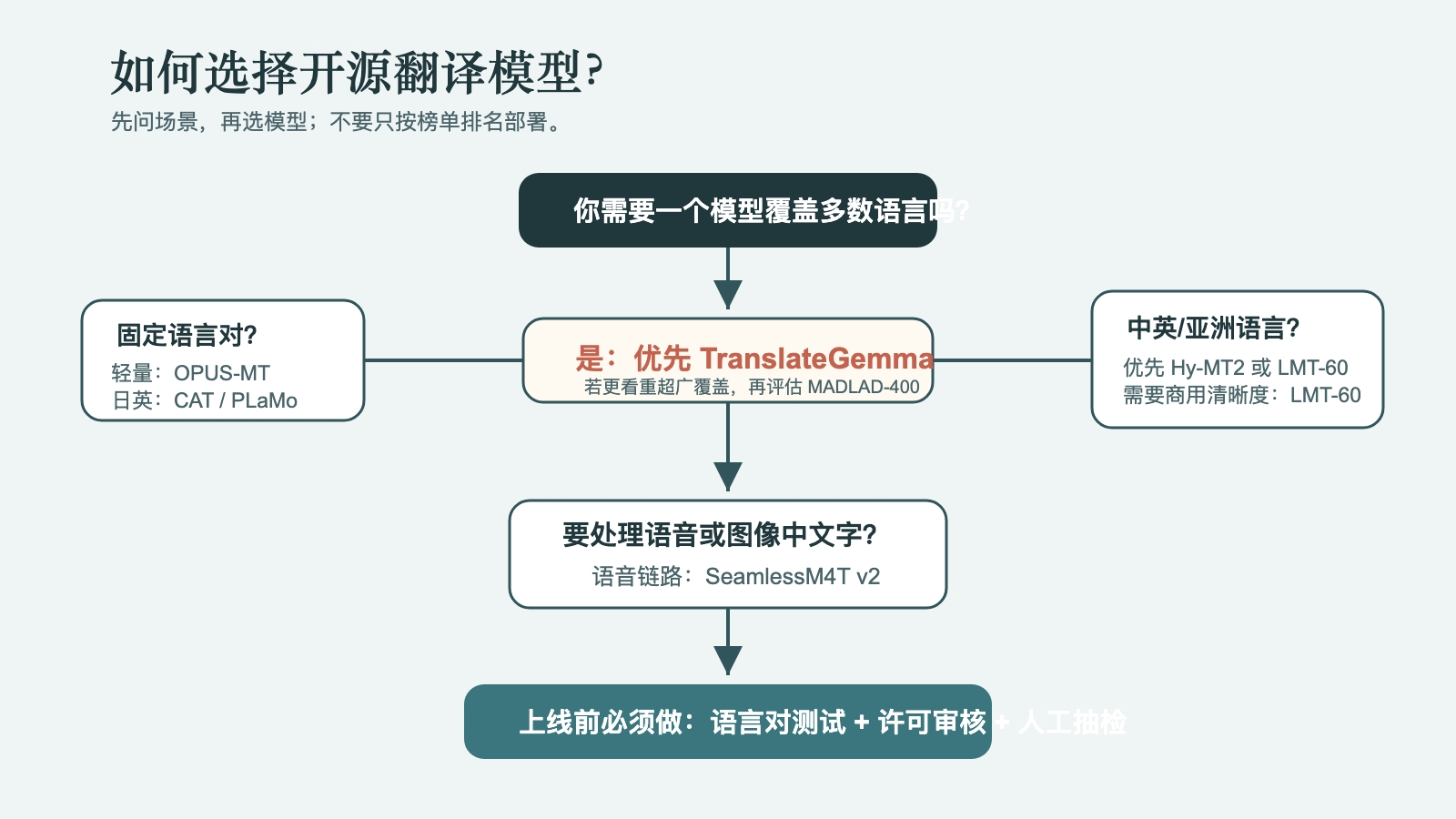 2026 开源翻译模型选择流程图，根据是否需要多语言覆盖、商业许可、固定语言对、中英亚洲语言、语音多模态和本地部署来选择开源翻译模型。