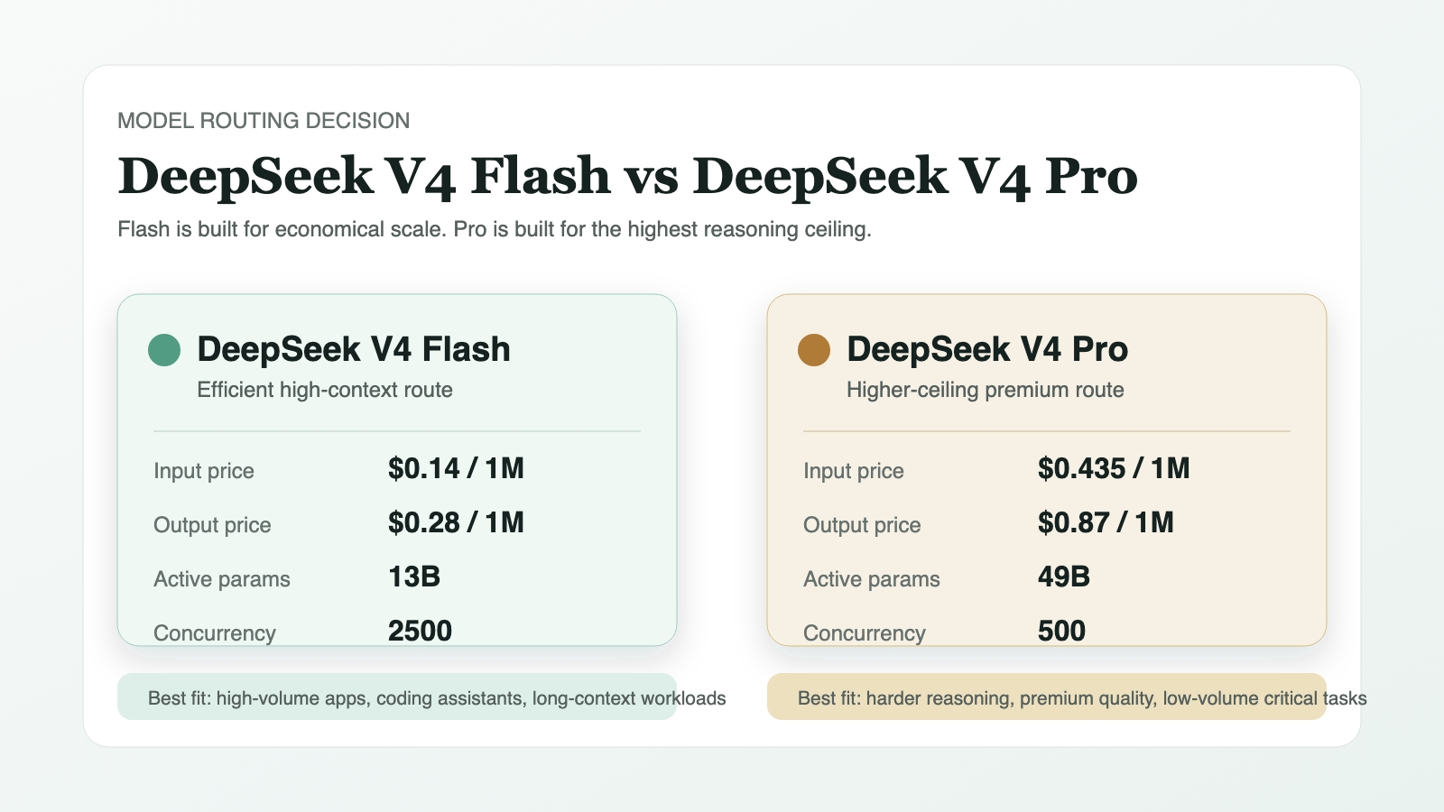 DeepSeek V4 Flash 详解：定价、1M 上下文、思考模式与最佳使用场景