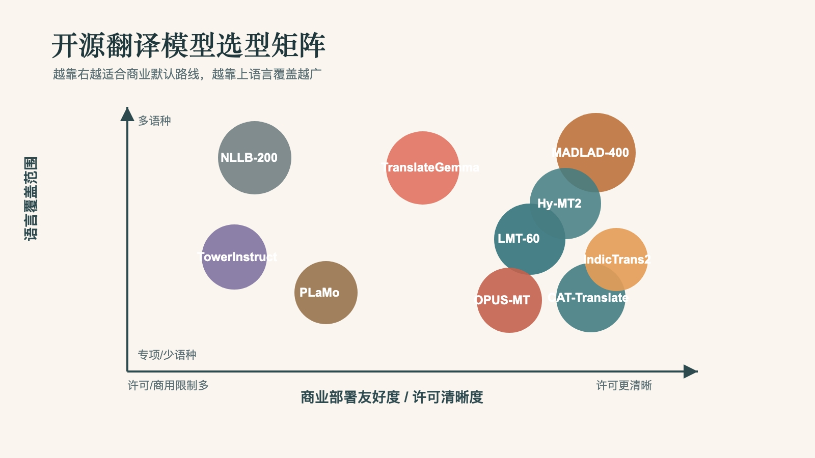 开源翻译模型选型矩阵，按语言覆盖范围和商业部署友好度比较 TranslateGemma、Hy-MT2、NiuTrans LMT-60、MADLAD-400、NLLB-200、OPUS-MT、CAT-Translate、PLaMo、TowerInstruct 和 IndicTrans2。